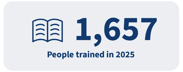 1,677 people trained in 2025
